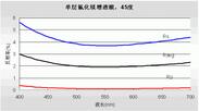 單層氟化鎂增透膜